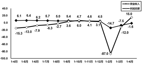 图2  2020年1-4月电子信息制造业营业收入、利润增速变动情况（%）
