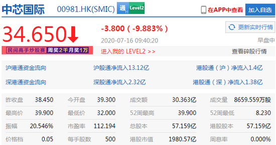 中芯国际登陆科创板:目前A股大涨209.50% H股跌近10%