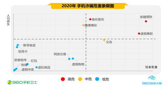 360发布年度手机安全报告：90后遭诈骗高达37.5% 理财类金额最高