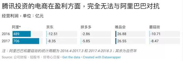 騰訊又把一家電商拉上市 17張圖解釋它如何挑戰(zhàn)阿里