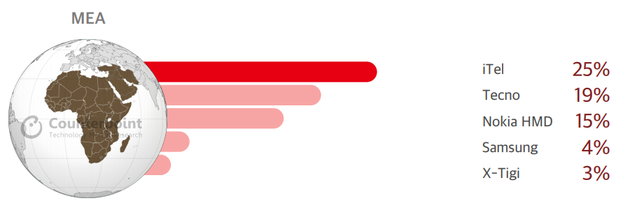 图片来源：Counterpoint