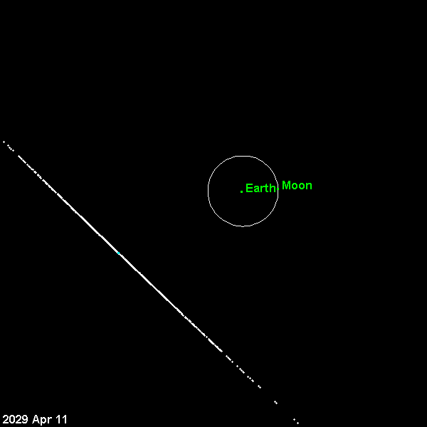 2029年阿波菲斯近距离掠过地球演示图