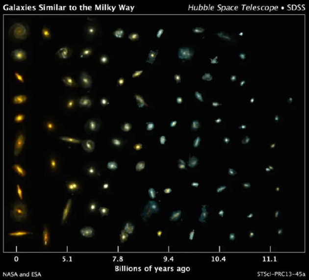 在宇宙的整个历史中，可以与今天银河系相媲美的星系数量众多，它们的质量一直在不断增长，结构也在不断演变。相对于现在的星系，年轻的星系更小、更蓝、更混乱、气体含量更丰富、重元素密度更低。