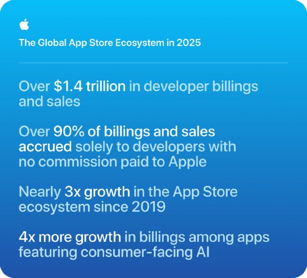 苹果发布年度生态报告：App Store交易额超1.4万亿美元，AI功能应用收入激增4倍