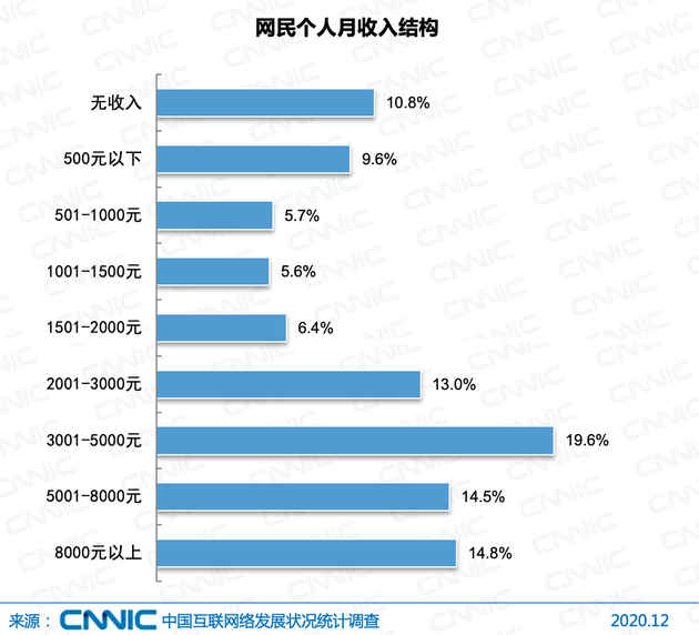 图 29&nbsp; 网民个人月收入结构