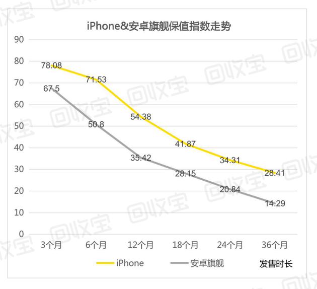 iPhone和安卓旗舰机保值指数走势图