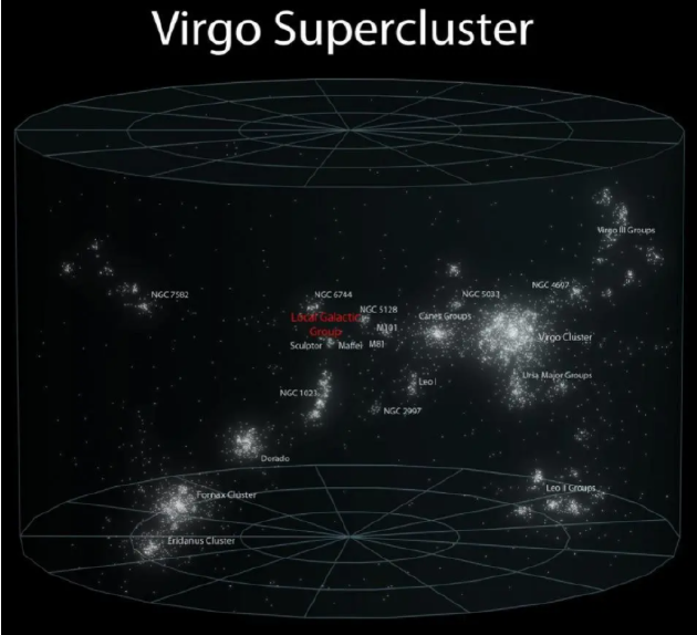 室女座超星系团的各个星系聚集在一起。在最大的尺度上，宇宙是均匀的，但当你观察星系或星团尺度时，会发现同时存在着过密集区域和低密度区域。