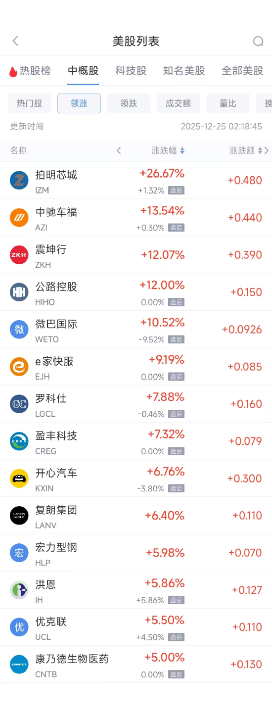 12月25日热门中概股涨跌不一 台积电涨0.70%，阿里巴巴跌0.72%