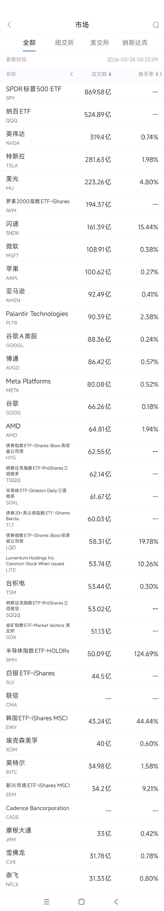 3月24日美股成交额前20：巴克莱称特斯拉Terafab芯片项目资本支出指引“严重偏低”