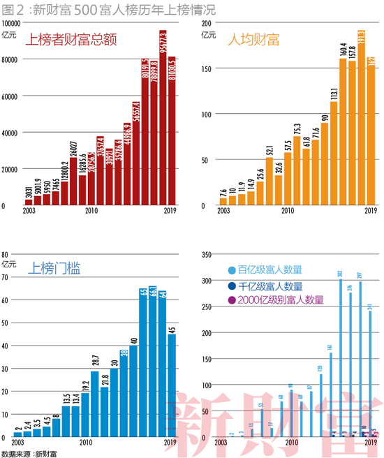 新财富500富人榜历年上榜情况