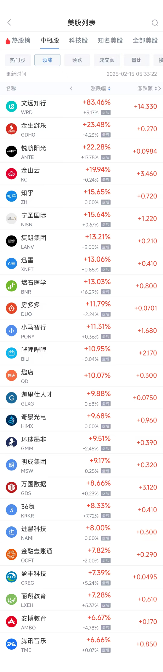 周五热门中概股多数上涨 B站涨11%,文远知行大涨逾80%