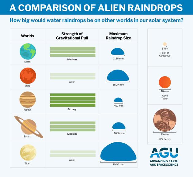 不同星球的重力条件和雨滴大小，从上到下分别是地球、火星、木星、土星和土卫六