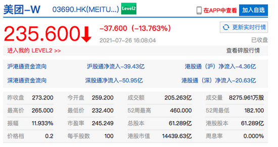 港股互联网科技股大幅下挫 港股美团收跌超13%