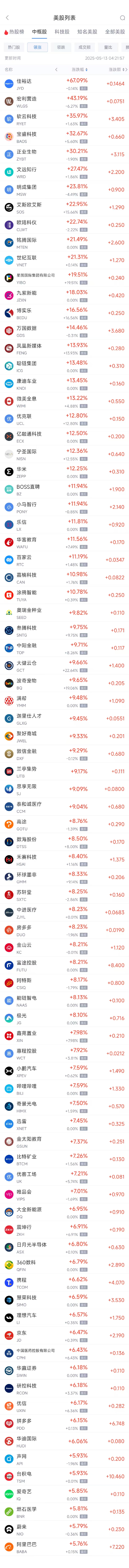周一热门中概股普涨 纳指金龙指数大涨5.4%,阿里巴巴涨5.76%