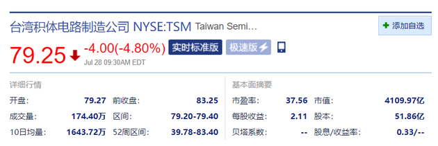 「新浪科技」台积电开盘跌4.8% 此前市值跻身全球第10大公司新浪科技2020-07-28 21:54:080阅