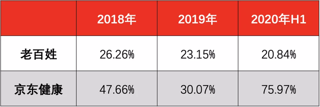 老百姓大药房与京东健康线上药房营收同比涨幅对比