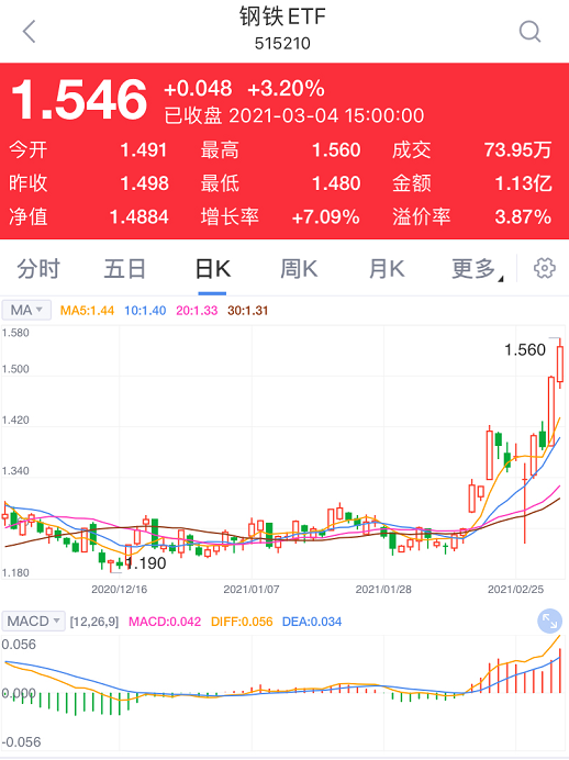 图：钢铁ETF收涨3.20%