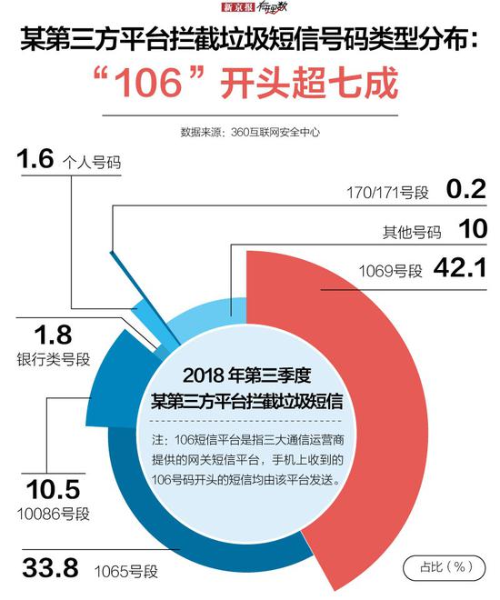 手机短信又变多起来了 但你有多少条垃圾信息未读？