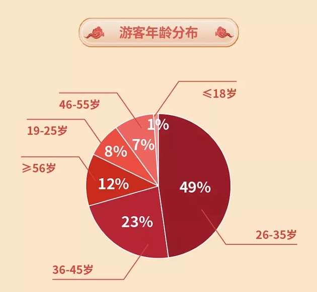 第一财经|元旦出游：95后00后占比过半 本地游周边游成出行主流