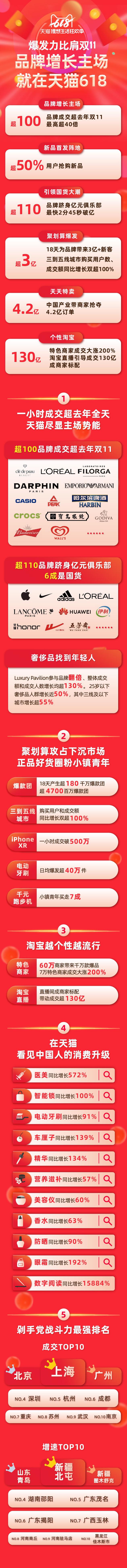 天猫618上百品牌成交超去年双11 天天特卖带来4.2亿订单