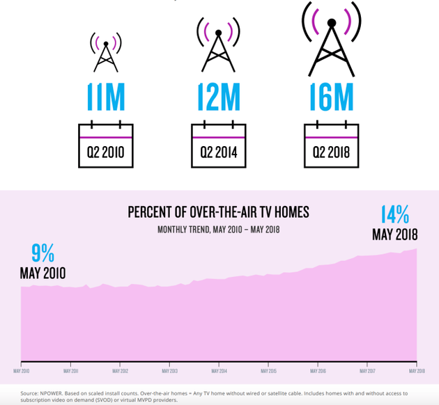 2010-2018年，通过互联网观看电视节目的美国家庭比例