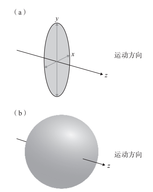 图2。 图（a）中，一个无质量的玻色子以光速运动，只能够“指向”两个方向，在图中显示为左/ 右（x轴）和上/ 下（y轴），它不能“指向”运动的方向；图（b）中，在与希格斯场的相互作用中，粒子获得第三个维度——前/ 后（z轴），它有了“厚度”，速度减慢，场方程中开始出现m2ϕ2 形式的质量项