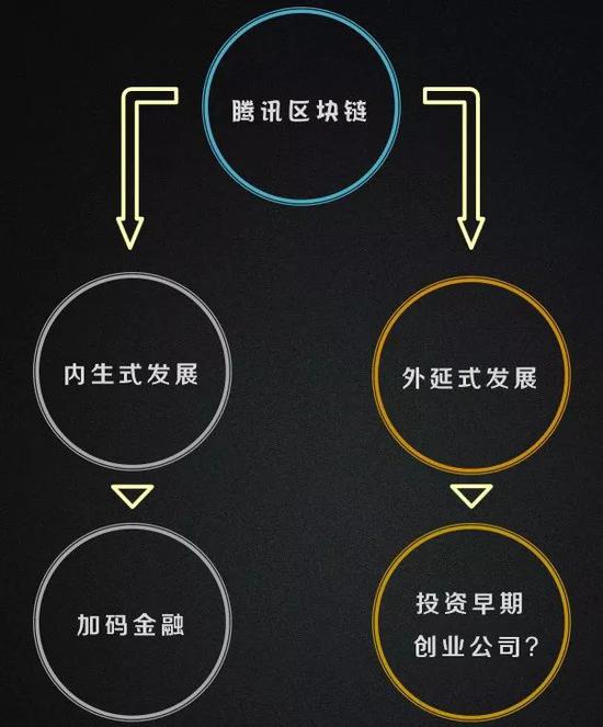 騰訊區(qū)塊鏈大棋:下一步或是"抄底"區(qū)塊鏈初創(chuàng)企業(yè)