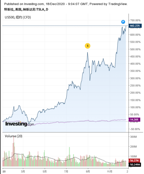 特斯拉股价Vs标普500指数