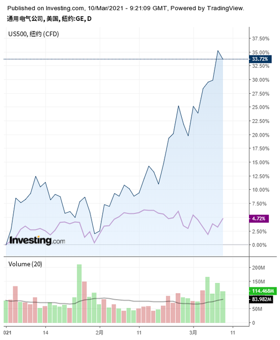 通用电气大涨30%后，将迎来关键股价催化剂