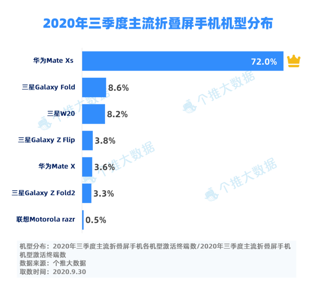 折叠屏手机机型分布