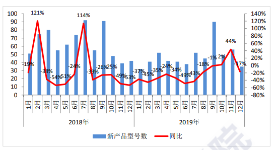 图 2：国内手机市场上市新机型数量