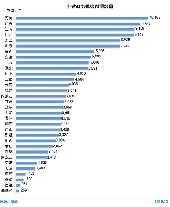 图 69 分省政务机构微博数量