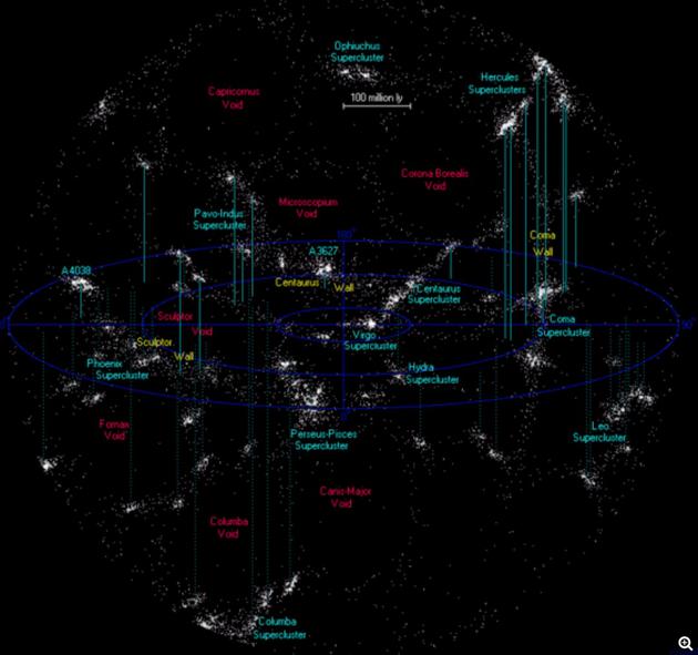 如果星系群是宇宙中的城市，那么“纤维”就像连接城市之间的高速公里。这幅图展示的是距离地球周围5亿光年内所有已知的星系群分布情况（注意：阿贝尔0399和阿贝尔0401不在其中）