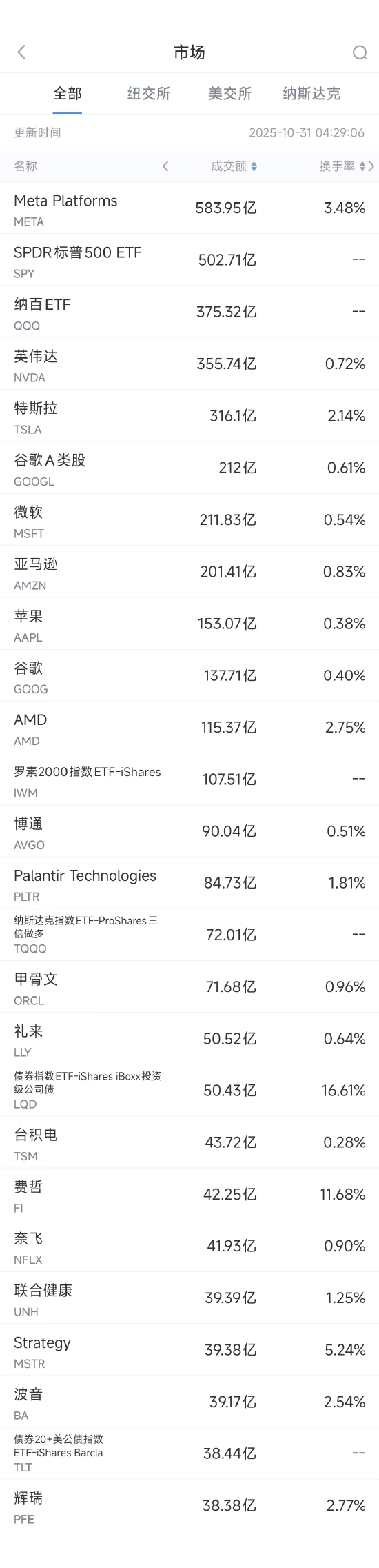 10月31日美股成交额前20:Meta净利润同比暴跌83%,股价重挫11.3% 10月31日美股成交额前20:Meta净利润同比暴跌83%,股价重挫11.3%