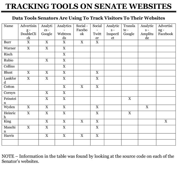 图为Definers向记者提供的信息，记录了参议员为跟踪他们网站访客所使用的数据工具。
