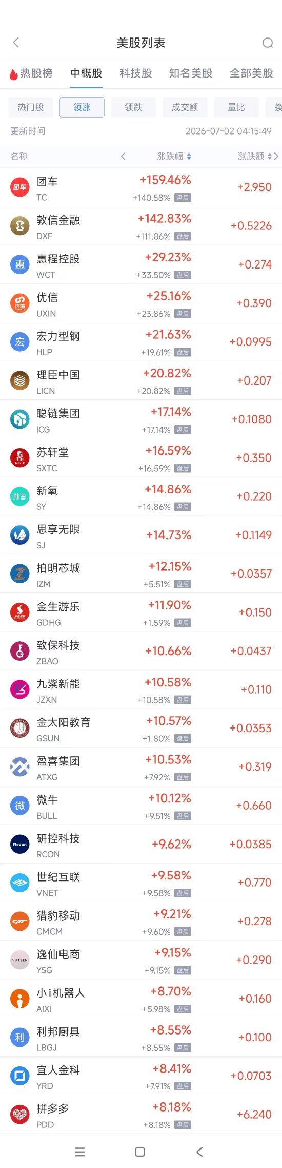 7月2日热门中概股多数上涨 拼多多涨8.18%,台积电跌6.96%