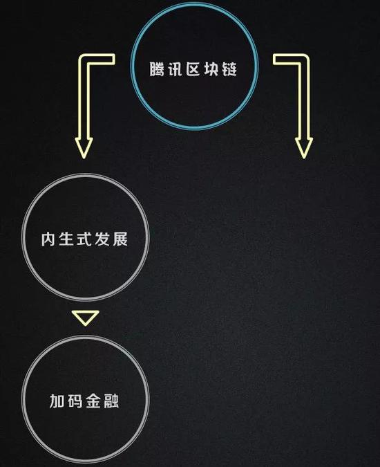 騰訊區(qū)塊鏈大棋:下一步或是"抄底"區(qū)塊鏈初創(chuàng)企業(yè)