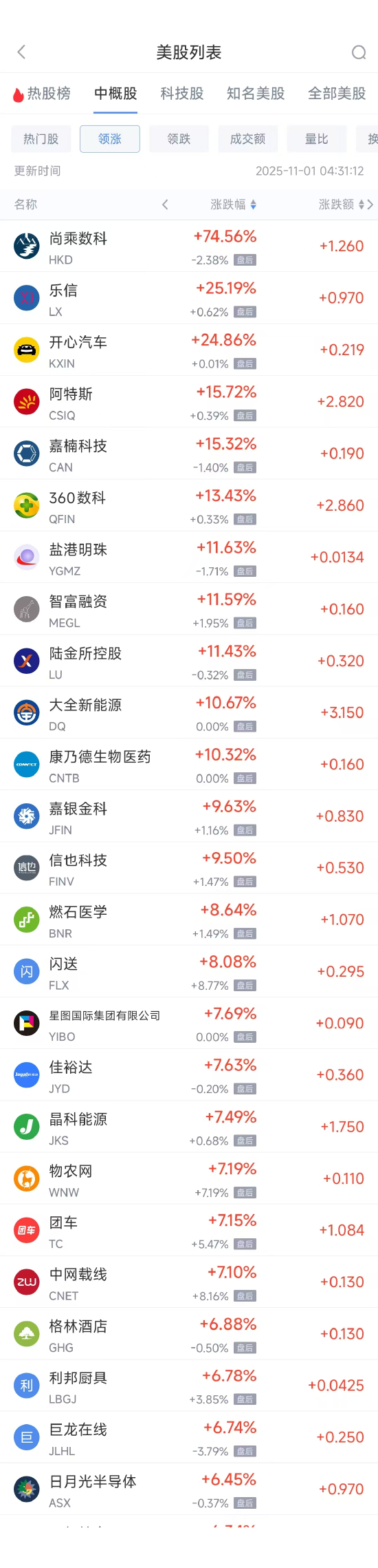 11月1日热门中概股涨跌不一 日月光半导体涨6.45%,小马智行跌5.47% 11月1日热门中概股涨跌不一 日月光半导体涨6.45%,小马智行跌5.47%
