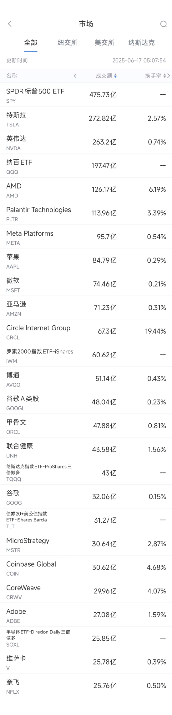 6月16日美股成交额前20：AMD股价大涨8.8%，分析师看好其最新产发布