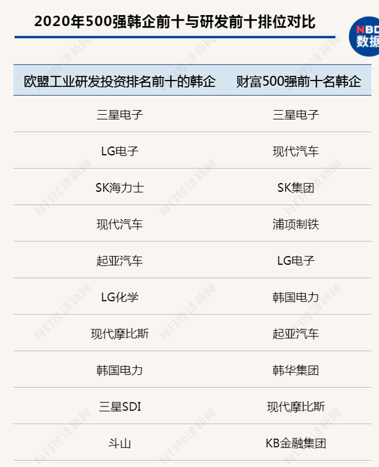 与中企相比，日企和韩国企业研发投入的前十强，同该国在财富500强榜单的前十名很大程度上能形成对应关系