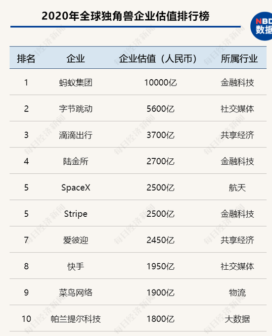 全球独角兽企业估值最高的三家总部均位于中国，主要集中在支付、社交媒体等新兴服务业