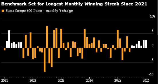 欧洲股市小幅走高 矿业股随大宗商品价格上涨