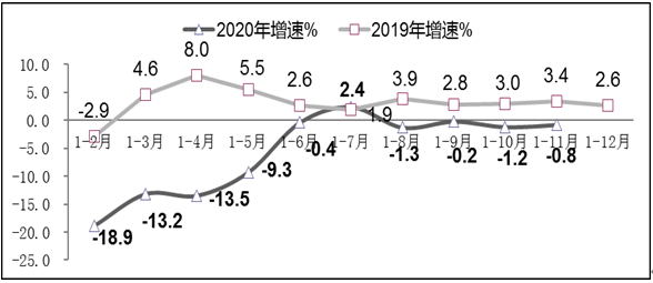图3　2019年-2020年1-11月软件业出口增长情况