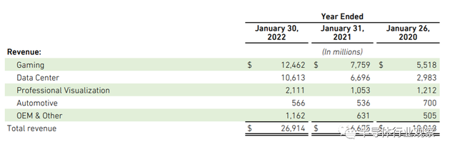 英伟达2022财年数据 （图源：英伟达财报）