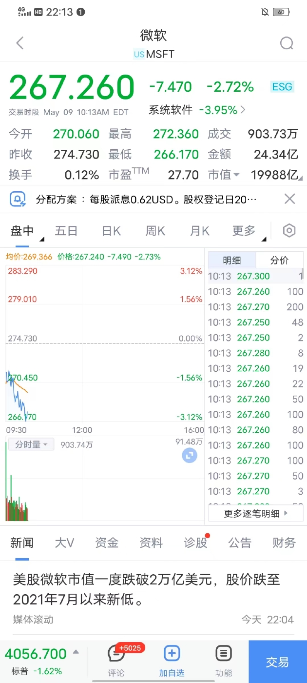 Microsoft|美股早盘微软市值一度跌破2万亿美元