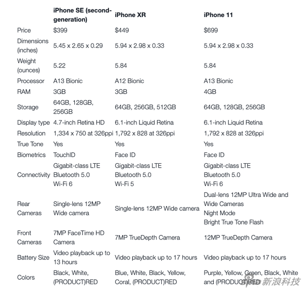 iPhone SE与iPhone XR/11的参数对比