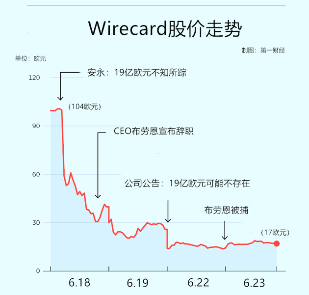 “欧洲支付宝”神话破灭:德国Wirecard陷财务造假危机