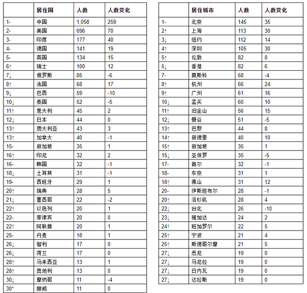 来源：《2021世茂港珠澳口岸城•胡润全球富豪榜》 　　↑对比去年排名上升  ↓对比去年排名下降  –对比去年排名不变  *对比去年新进前30名