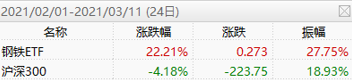 图：钢铁ETF和沪深300区间收益比较