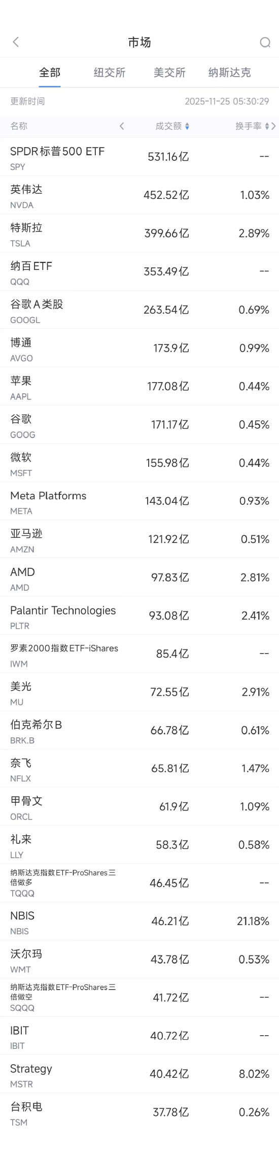 11月25日美股成交额前20：马斯克称已部署数百万颗自研AI芯片